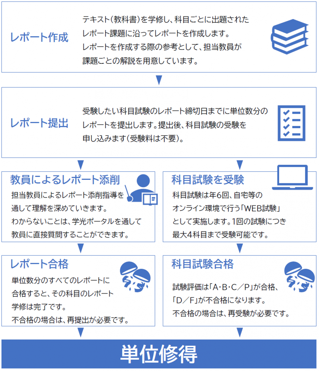 創価大学通信教育部 公式 過去問