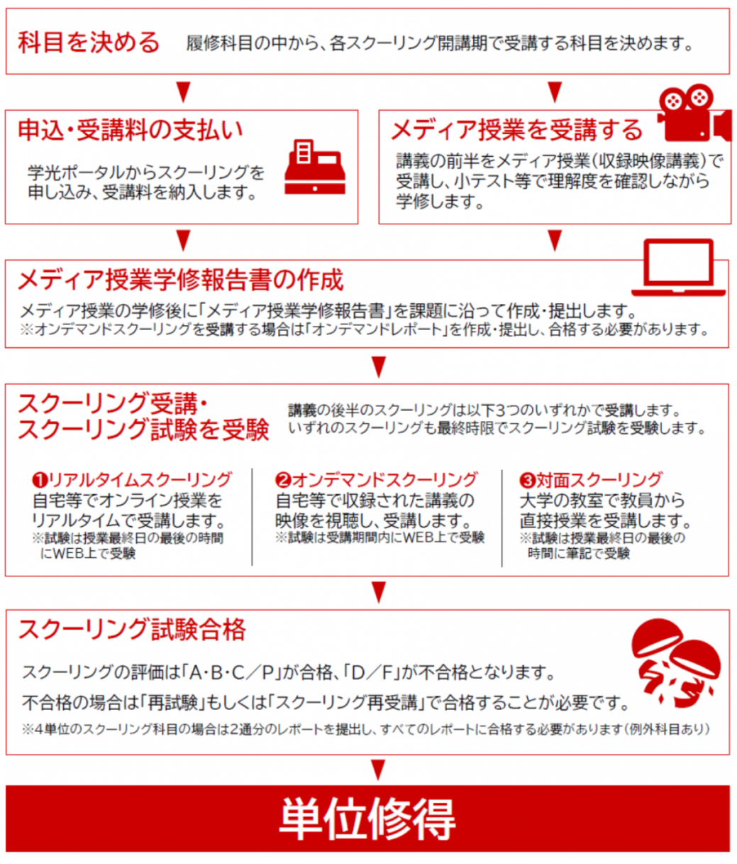 学修について | 通信教育部 | 創価大学