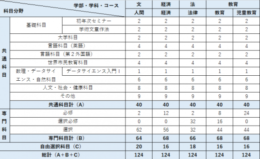 学修について | 通信教育部 | 創価大学