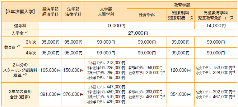 学費と奨学金制度 | 通信教育部 | 創価大学