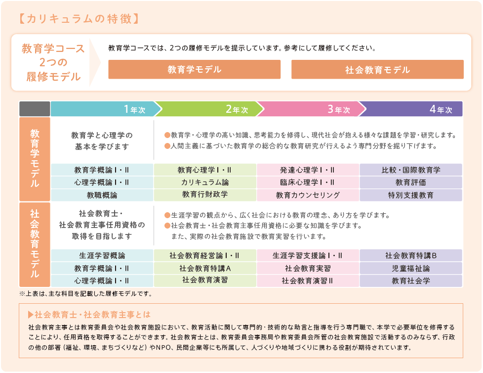 教育学部 教育学科 | 通信教育部 | 創価大学